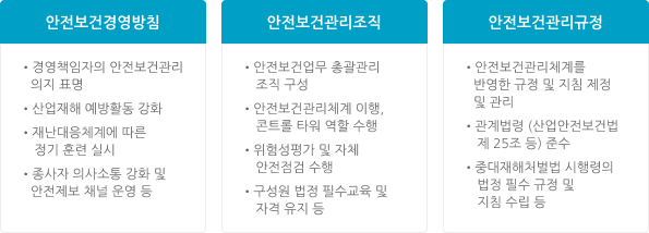  
                               안전보건경영방침 - 
                                •경영책임자의 안전보건관리 의지 표명
                                •산업재해 예방활동 강화
                                •재난대응체계에 따른 정기 훈련 실시
                                •종사자 의사소통 강화 및 안전제보 채널 운영 등
                             
                               안전보건관리조직 - 
                                •안전보건업무 총괄관리 조직 구성
                                •안전보건관리체계 이행, 콘트롤 타워 역할 수행
                                •위험성평가 및 자체 안전점검 수행
                                •구성원 법정 필수교육 및 자격 유지 등
                             
                               안전보건관리규정 - 
                                •안전보건관리체계를 반영한 규정 및 지침 제정 및 관리
                                •관계법령 (산업안전보건법 제 25조 등) 준수
                                •중대재해처벌법 시행령의 법정 필수 규정 및 지침 수립 등
                                •종사자 의사소통 강화 및 안전제보 채널 운영 등