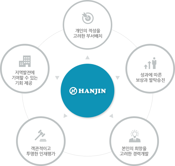 개인의 적성을 고려한 부서배치, 성과에 따른 보상과 발탁승진, 본인의 희망을 고려한 경력개발, 객관적이고 투명한 인재평가, 지역발전에 기여할 수 있는 기회 제공